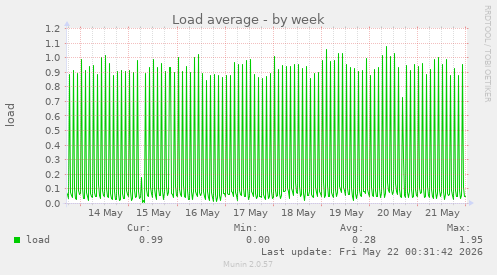 Load average