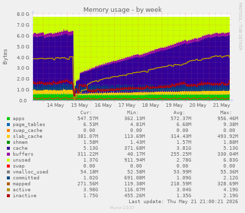weekly graph