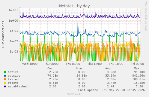 Netstat