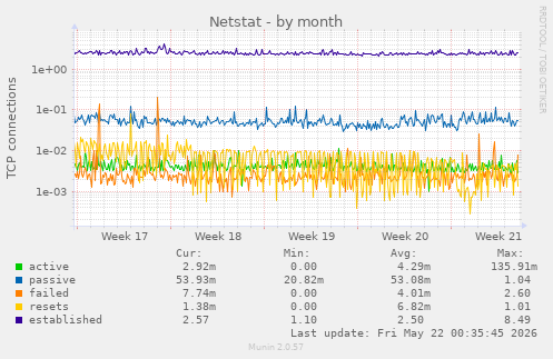 Netstat