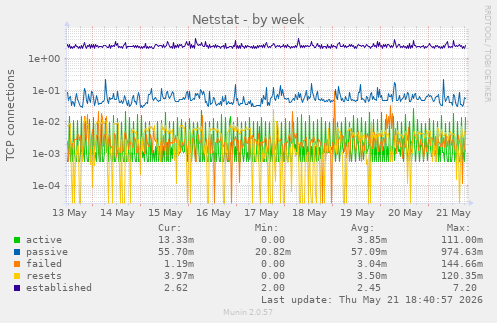 Netstat