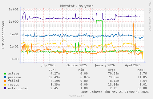 Netstat