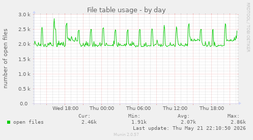 File table usage