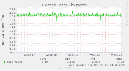 File table usage