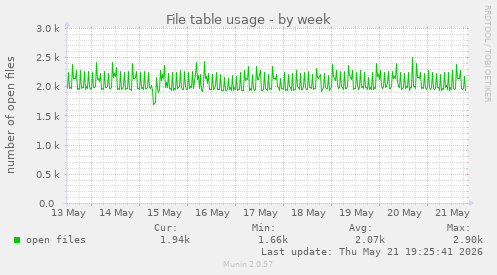 File table usage