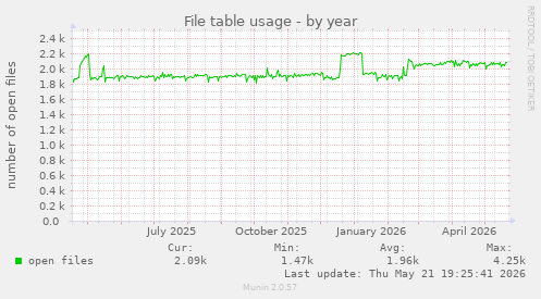 File table usage