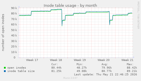 monthly graph