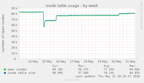 Inode table usage