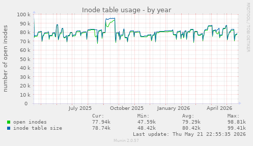 Inode table usage