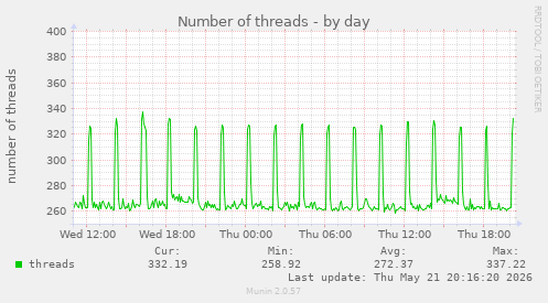 Number of threads