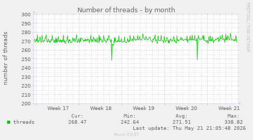 Number of threads