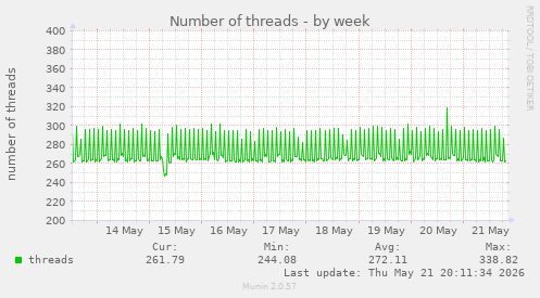 Number of threads