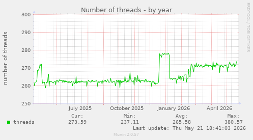 Number of threads