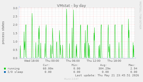 daily graph