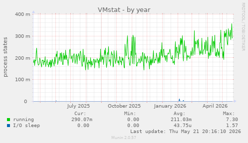 VMstat