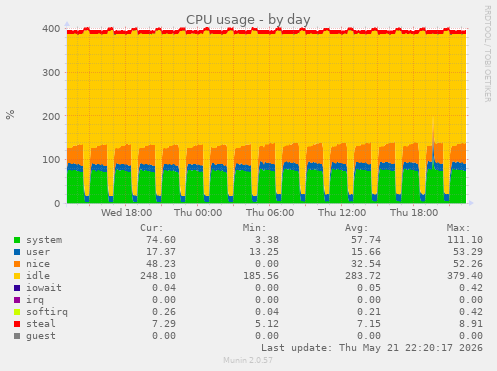 CPU usage