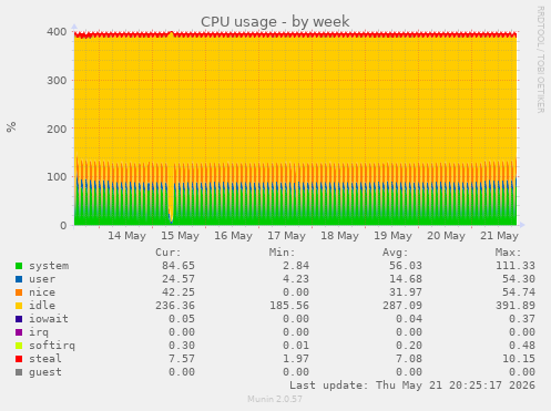 CPU usage