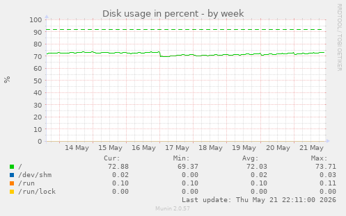 weekly graph