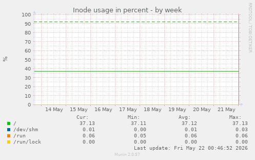 Inode usage in percent