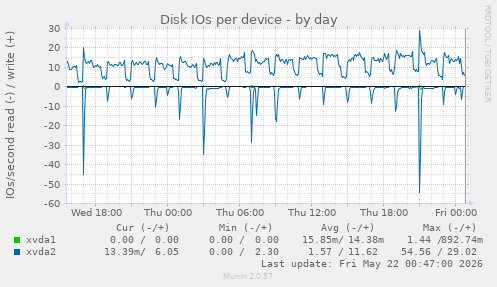Disk IOs per device