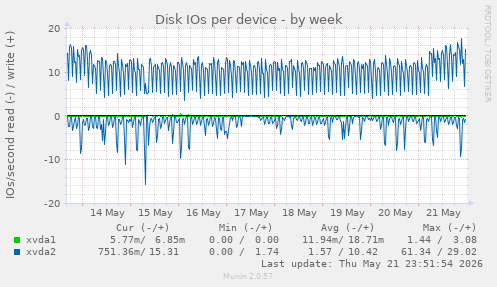 Disk IOs per device