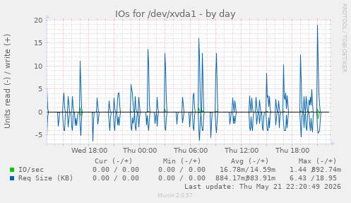 IOs for /dev/xvda1
