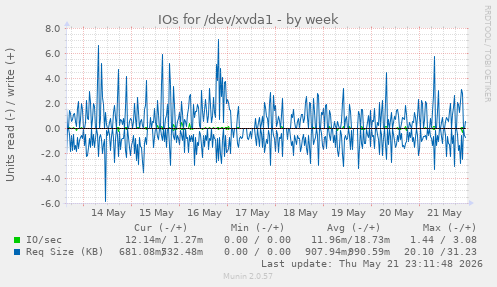 IOs for /dev/xvda1