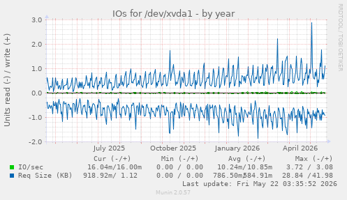yearly graph