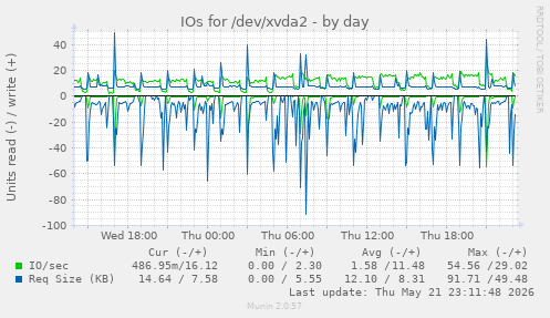 IOs for /dev/xvda2