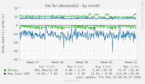 monthly graph