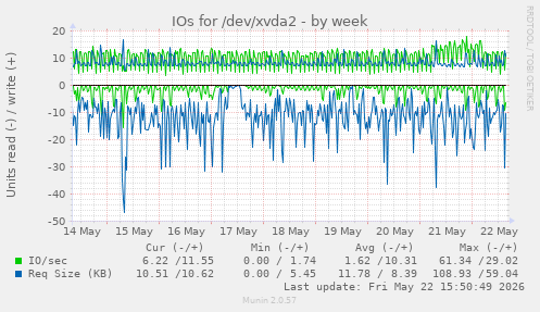 IOs for /dev/xvda2