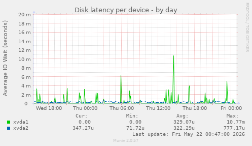 Disk latency per device