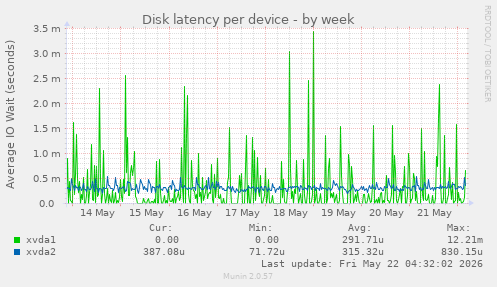 Disk latency per device