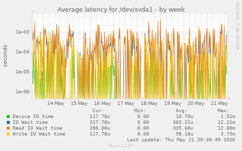 weekly graph