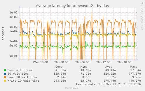 daily graph
