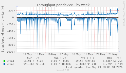 Throughput per device