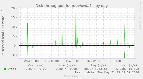 Disk throughput for /dev/xvda1