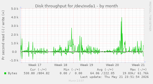 monthly graph