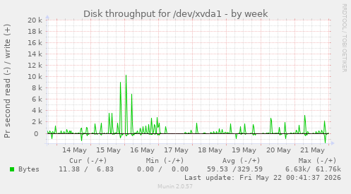Disk throughput for /dev/xvda1
