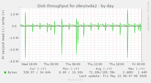 daily graph
