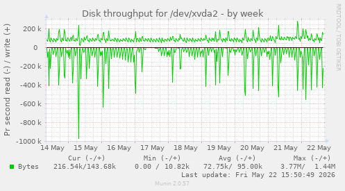 weekly graph