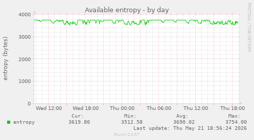 Available entropy