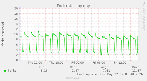 Fork rate
