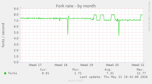 Fork rate