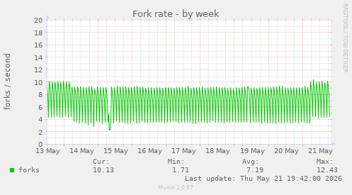 Fork rate