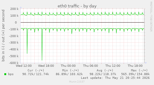 daily graph
