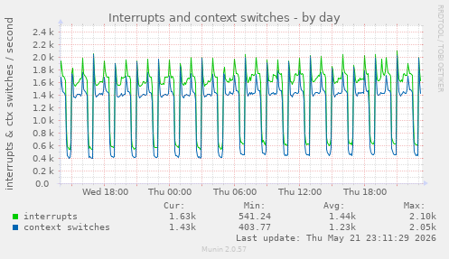 Interrupts and context switches