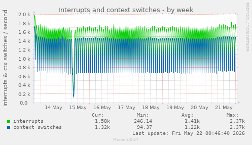 Interrupts and context switches