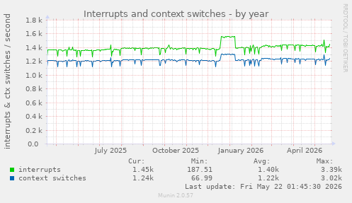 yearly graph