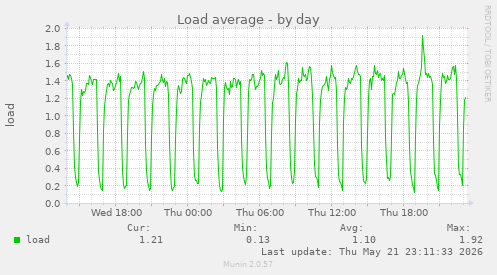 daily graph
